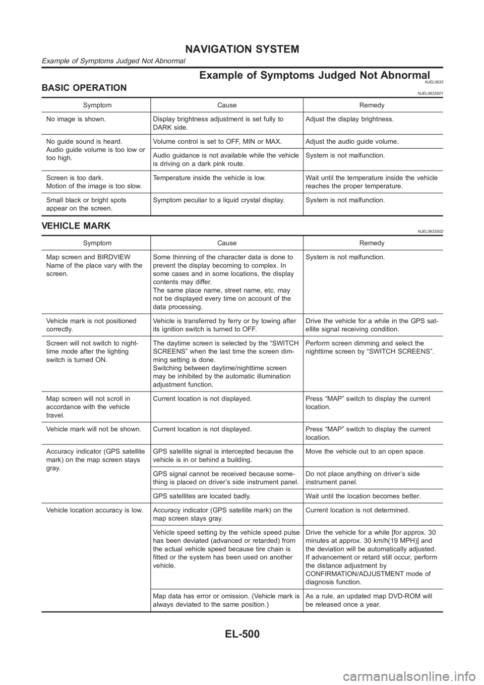 NISSAN ALMERA N16 2003  Electronic Repair Manual Example of Symptoms Judged Not AbnormalNJEL0633BASIC OPERATIONNJEL0633S01
Symptom Cause Remedy
No image is shown. Display brightness adjustment is set fully to
DARK side.Adjust the display brightness.