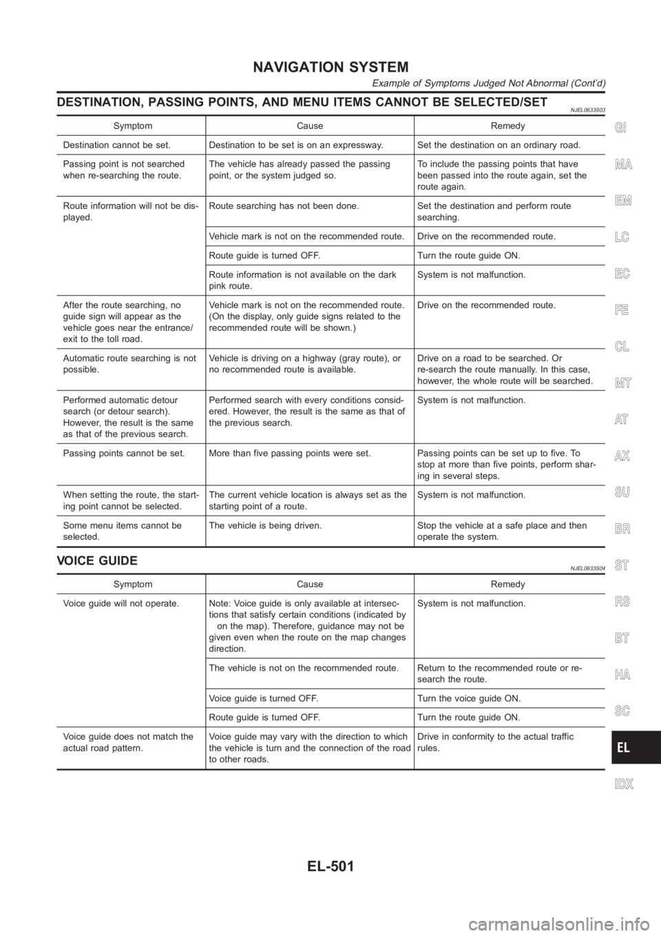 NISSAN ALMERA N16 2003 Electronic Repair Manual DESTINATION, PASSING POINTS, AND MENU ITEMS CANNOT BE SELECTED/SETNJEL0633S03
Symptom Cause Remedy
Destination cannot be set. Destination to be set is on an expressway. Set the destination on an ordin NISSAN ALMERA N16 2003 Electronic Repair Manual DESTINATION, PASSING POINTS, AND MENU ITEMS CANNOT BE SELECTED/SETNJEL0633S03
Symptom Cause Remedy
Destination cannot be set. Destination to be set is on an expressway. Set the destination on an ordin