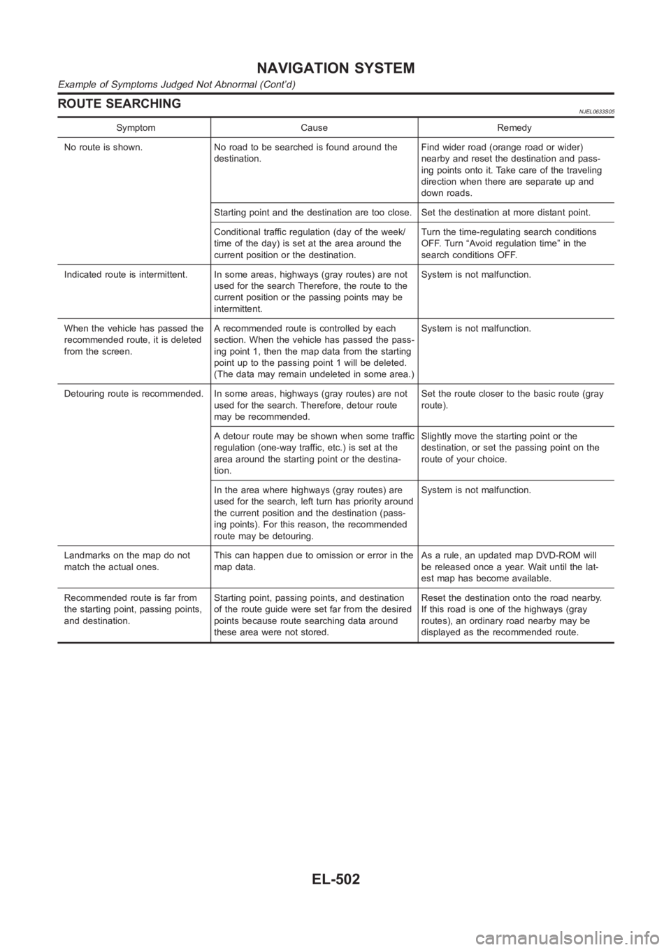 NISSAN ALMERA N16 2003 Electronic Repair Manual ROUTE SEARCHINGNJEL0633S05
Symptom Cause Remedy
No route is shown. No road to be searched is found around the
destination.Find wider road (orange road or wider)
nearby and reset the destination and pa NISSAN ALMERA N16 2003 Electronic Repair Manual ROUTE SEARCHINGNJEL0633S05
Symptom Cause Remedy
No route is shown. No road to be searched is found around the
destination.Find wider road (orange road or wider)
nearby and reset the destination and pa