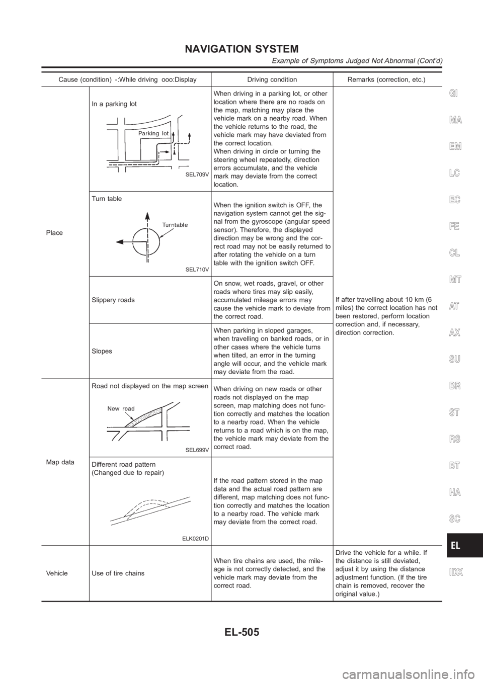 NISSAN ALMERA N16 2003 Electronic Repair Manual Cause (condition) -:While driving ooo:Display Driving condition Remarks (correction, etc.)
PlaceIn a parking lot
SEL709V
When driving in a parking lot, or other
location where there are no roads on
th NISSAN ALMERA N16 2003 Electronic Repair Manual Cause (condition) -:While driving ooo:Display Driving condition Remarks (correction, etc.)
PlaceIn a parking lot
SEL709V
When driving in a parking lot, or other
location where there are no roads on
th