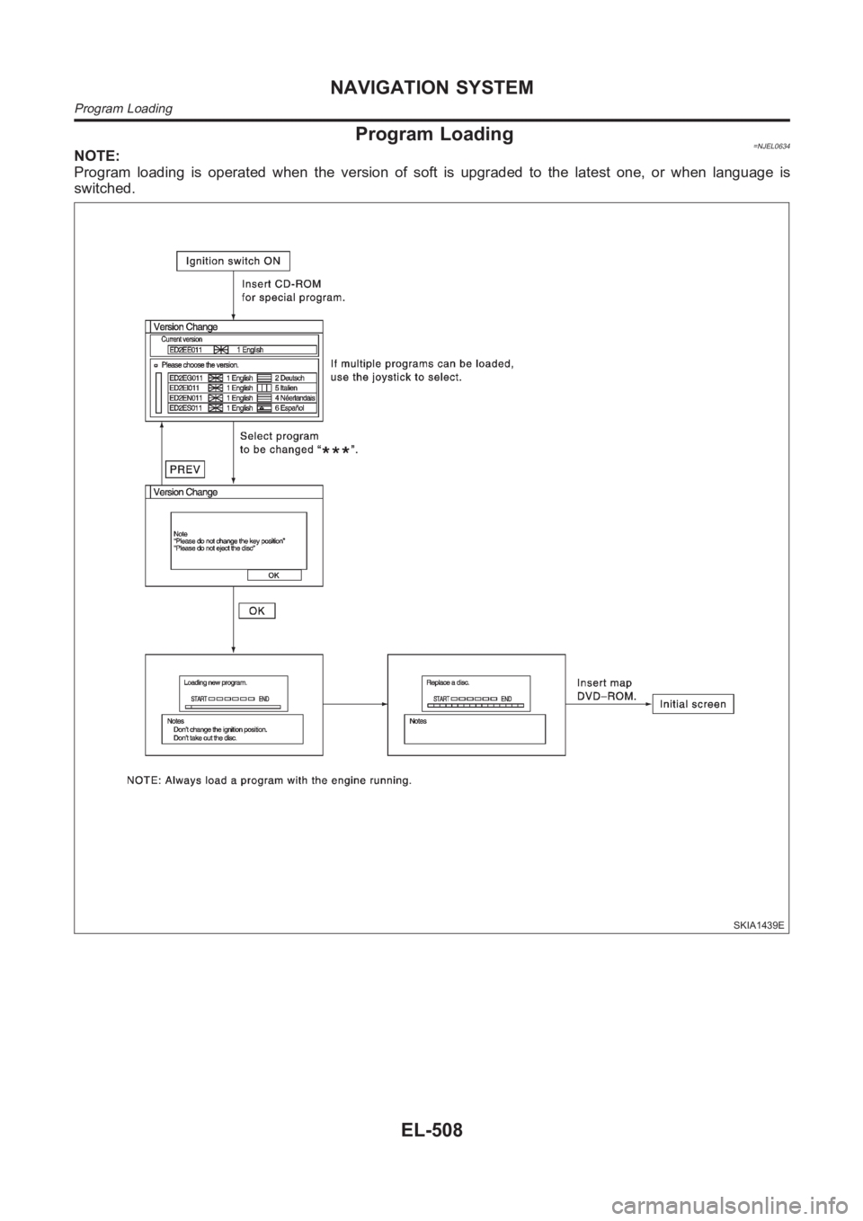 NISSAN ALMERA N16 2003 Electronic Repair Manual Program Loading=NJEL0634NOTE:
Program loading is operated when the version of soft is upgraded to the latest one, or when language is
switched.
SKIA1439E
NAVIGATION SYSTEM
Program Loading
EL-508 NISSAN ALMERA N16 2003 Electronic Repair Manual Program Loading=NJEL0634NOTE:
Program loading is operated when the version of soft is upgraded to the latest one, or when language is
switched.
SKIA1439E
NAVIGATION SYSTEM
Program Loading
EL-508