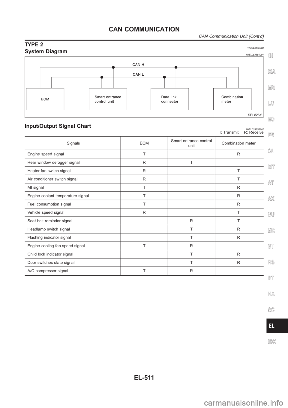 NISSAN ALMERA N16 2003 Electronic Repair Manual TYPE 2=NJEL0536S02System DiagramNJEL0536S0201
SEL826Y
Input/Output Signal ChartNJEL0536S0202T: Transmit R: Receive
Signals ECMSmart entrance control
unitCombination meter
Engine speed signal T R
Rear NISSAN ALMERA N16 2003 Electronic Repair Manual TYPE 2=NJEL0536S02System DiagramNJEL0536S0201
SEL826Y
Input/Output Signal ChartNJEL0536S0202T: Transmit R: Receive
Signals ECMSmart entrance control
unitCombination meter
Engine speed signal T R
Rear