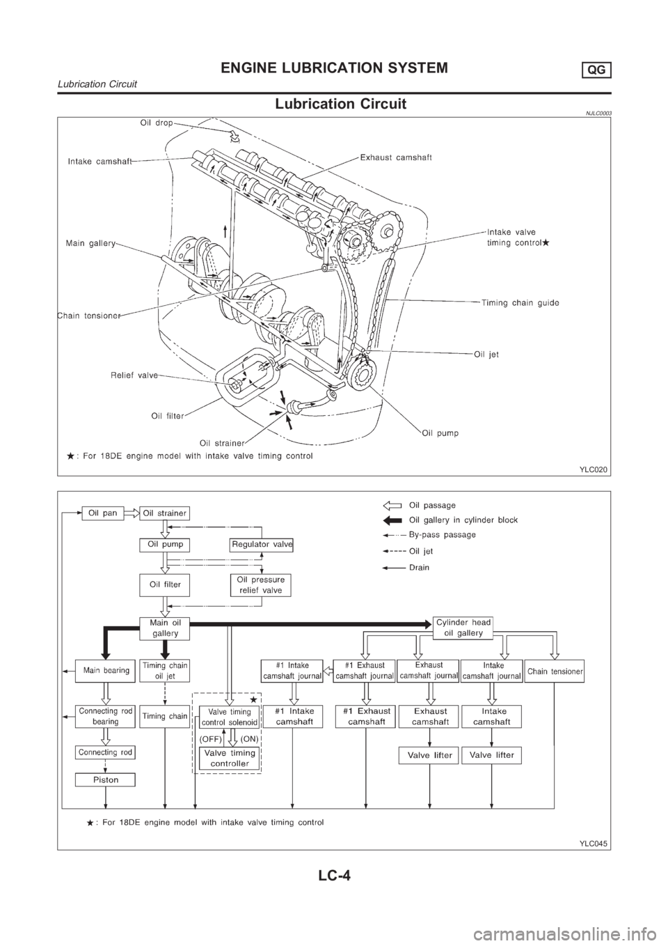 NISSAN ALMERA N16 2003  Electronic Repair Manual Lubrication CircuitNJLC0003
YLC020
YLC045
ENGINE LUBRICATION SYSTEMQG
Lubrication Circuit
LC-4 