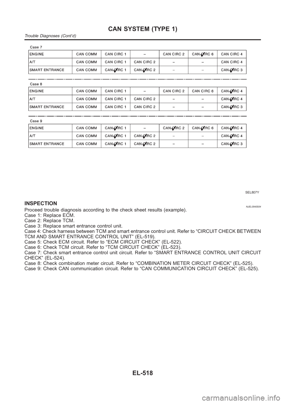 NISSAN ALMERA N16 2003  Electronic Repair Manual SEL807Y
INSPECTIONNJEL0540S04Proceed trouble diagnosis according to the check sheet results (example).
Case 1: Replace ECM.
Case 2: Replace TCM.
Case 3: Replace smart entrance control unit.
Case 4: Ch