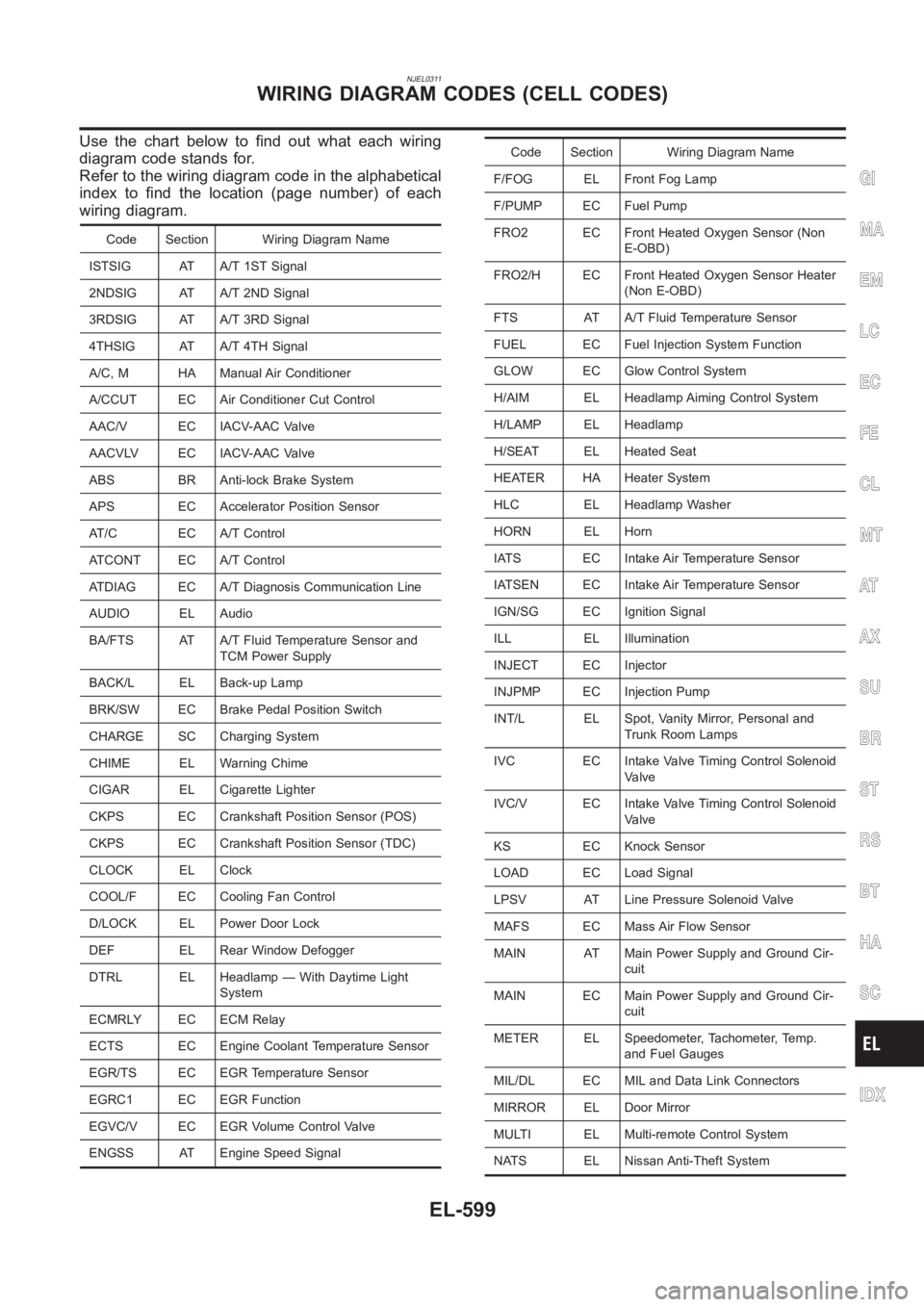 NISSAN ALMERA N16 2003 Electronic Repair Manual NJEL0311
Use the chart below to find out what each wiring
diagram code stands for.
Refer to the wiring diagram code in the alphabetical
index to find the location (page number) of each
wiring diagram. NISSAN ALMERA N16 2003 Electronic Repair Manual NJEL0311
Use the chart below to find out what each wiring
diagram code stands for.
Refer to the wiring diagram code in the alphabetical
index to find the location (page number) of each
wiring diagram.