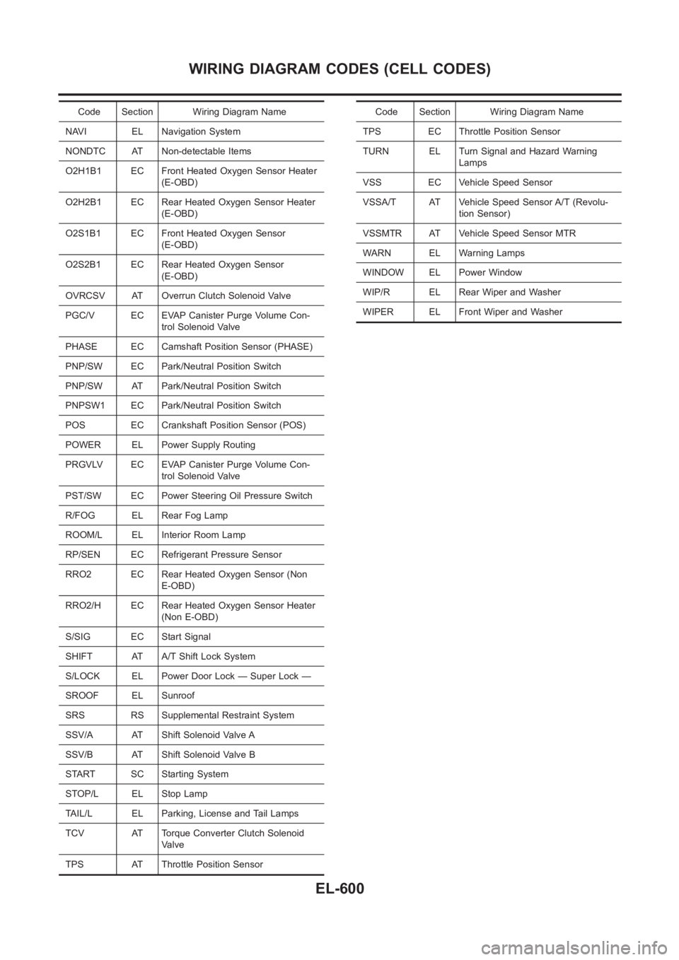 NISSAN ALMERA N16 2003 Electronic Repair Manual Code Section Wiring Diagram Name
NAVI EL Navigation System
NONDTC AT Non-detectable Items
O2H1B1 EC Front Heated Oxygen Sensor Heater
(E-OBD)
O2H2B1 EC Rear Heated Oxygen Sensor Heater
(E-OBD)
O2S1B1 NISSAN ALMERA N16 2003 Electronic Repair Manual Code Section Wiring Diagram Name
NAVI EL Navigation System
NONDTC AT Non-detectable Items
O2H1B1 EC Front Heated Oxygen Sensor Heater
(E-OBD)
O2H2B1 EC Rear Heated Oxygen Sensor Heater
(E-OBD)
O2S1B1