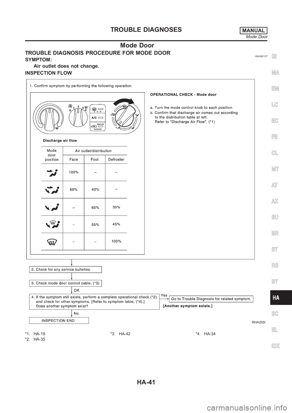 NISSAN ALMERA N16 2003  Electronic Repair Manual Mode Door
TROUBLE DIAGNOSIS PROCEDURE FOR MODE DOOR=NJHA0137SYMPTOM:
Air outlet does not change.
INSPECTION FLOW
RHA255I
*1: HA-19
*2: HA-35*3: HA-42 *4: HA-34
GI
MA
EM
LC
EC
FE
CL
MT
AT
AX
SU
BR
ST
R