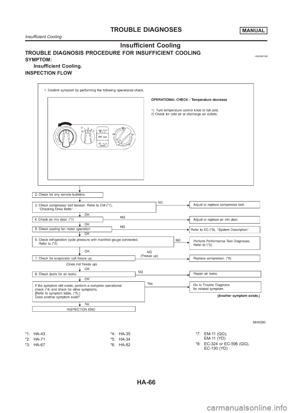 NISSAN ALMERA N16 2003 Electronic Repair Manual Insufficient Cooling
TROUBLE DIAGNOSIS PROCEDURE FOR INSUFFICIENT COOLING=NJHA0148SYMPTOM:
Insufficient Cooling.
INSPECTION FLOW
NHA390
*1: HA-43
*2: HA-71
*3: HA-67*4: HA-35
*5: HA-34
*6: HA-82*7: EM NISSAN ALMERA N16 2003 Electronic Repair Manual Insufficient Cooling
TROUBLE DIAGNOSIS PROCEDURE FOR INSUFFICIENT COOLING=NJHA0148SYMPTOM:
Insufficient Cooling.
INSPECTION FLOW
NHA390
*1: HA-43
*2: HA-71
*3: HA-67*4: HA-35
*5: HA-34
*6: HA-82*7: EM