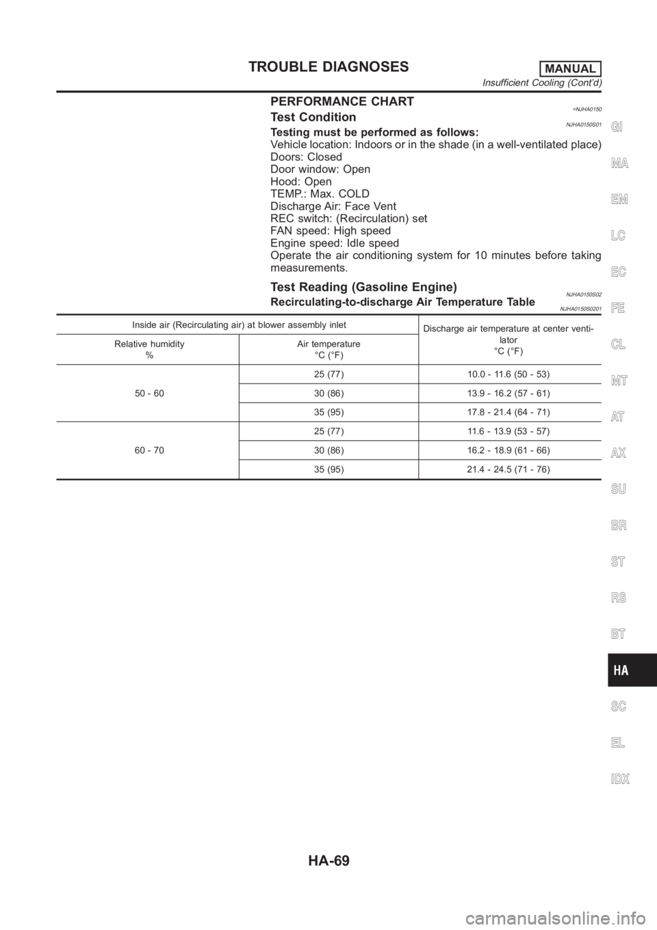 NISSAN ALMERA N16 2003 Electronic Repair Manual PERFORMANCE CHART=NJHA0150Test ConditionNJHA0150S01Testing must be performed as follows:
Vehicle location: Indoors or in the shade (in a well-ventilated place)
Doors: Closed
Door window: Open
Hood: Op NISSAN ALMERA N16 2003 Electronic Repair Manual PERFORMANCE CHART=NJHA0150Test ConditionNJHA0150S01Testing must be performed as follows:
Vehicle location: Indoors or in the shade (in a well-ventilated place)
Doors: Closed
Door window: Open
Hood: Op