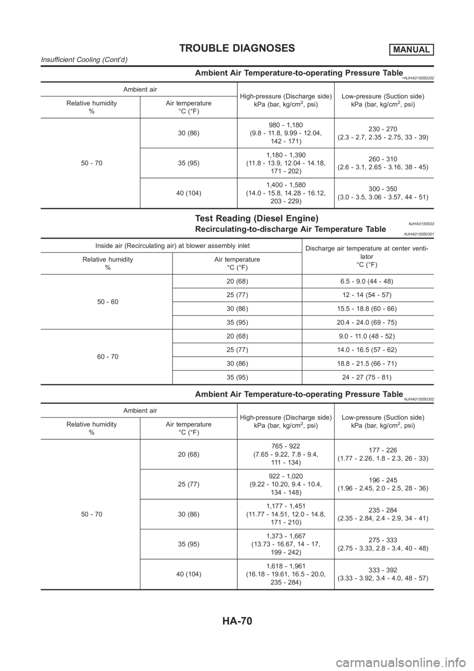 NISSAN ALMERA N16 2003 Electronic Repair Manual Ambient Air Temperature-to-operating Pressure Table=NJHA0150S0202
Ambient air
High-pressure (Discharge side)
kPa (bar, kg/cm
2, psi)Low-pressure (Suction side)
kPa (bar, kg/cm2, psi) Relative humidity NISSAN ALMERA N16 2003 Electronic Repair Manual Ambient Air Temperature-to-operating Pressure Table=NJHA0150S0202
Ambient air
High-pressure (Discharge side)
kPa (bar, kg/cm
2, psi)Low-pressure (Suction side)
kPa (bar, kg/cm2, psi) Relative humidity