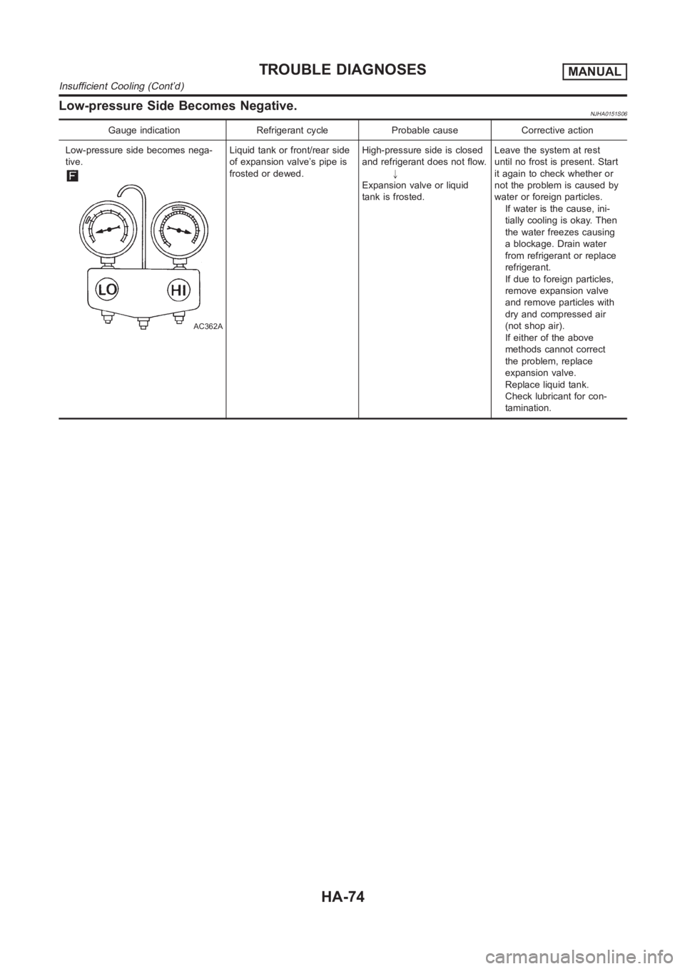 NISSAN ALMERA N16 2003 Electronic Repair Manual Low-pressure Side Becomes Negative.NJHA0151S06
Gauge indication Refrigerant cycle Probable cause Corrective action
Low-pressure side becomes nega-
tive.
AC362A
Liquid tank or front/rear side
of expans NISSAN ALMERA N16 2003 Electronic Repair Manual Low-pressure Side Becomes Negative.NJHA0151S06
Gauge indication Refrigerant cycle Probable cause Corrective action
Low-pressure side becomes nega-
tive.
AC362A
Liquid tank or front/rear side
of expans