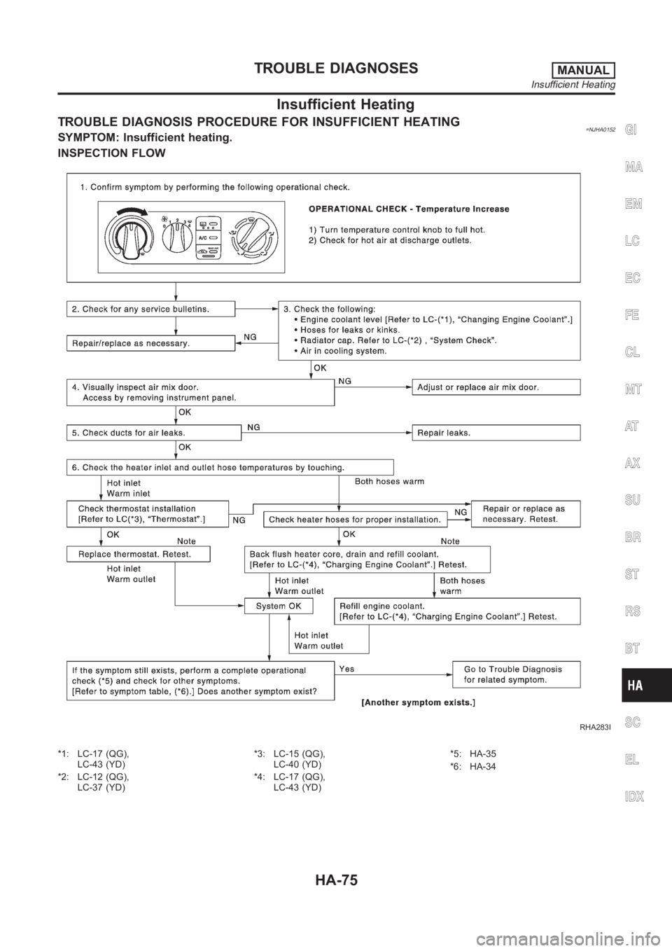 NISSAN ALMERA N16 2003  Electronic Repair Manual Insufficient Heating
TROUBLE DIAGNOSIS PROCEDURE FOR INSUFFICIENT HEATING=NJHA0152SYMPTOM: Insufficient heating.
INSPECTION FLOW
RHA283I
*1: LC-17 (QG),
LC-43 (YD)
*2: LC-12 (QG),
LC-37 (YD)*3: LC-15 