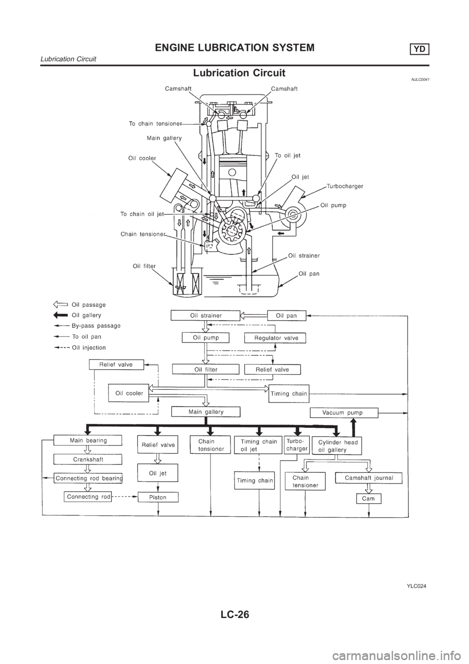 NISSAN ALMERA N16 2003  Electronic Repair Manual Lubrication CircuitNJLC0041
YLC024
ENGINE LUBRICATION SYSTEMYD
Lubrication Circuit
LC-26 