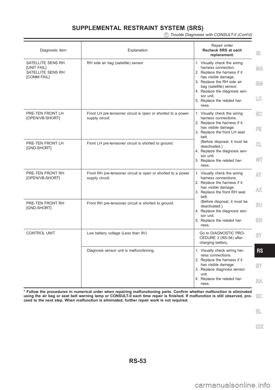 NISSAN ALMERA N16 2003  Electronic Repair Manual Diagnostic item ExplanationRepair order
Recheck SRS at each
replacement.
SATELLITE SENS RH
[UNIT FAIL]
SATELLITE SENS RH
[COMM FAIL]RH side air bag (satellite) sensor 1. Visually check the wiring
harn