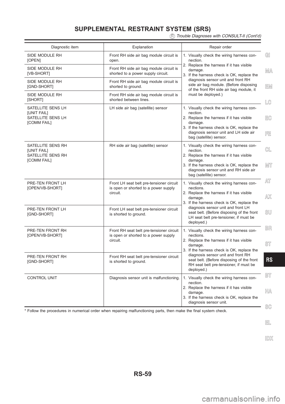 NISSAN ALMERA N16 2003  Electronic Repair Manual Diagnostic item Explanation Repair order
SIDE MODULE RH
[OPEN]Front RH side air bag module circuit is
open.1. Visually check the wiring harness con-
nection.
2. Replace the harness if it has visible
d