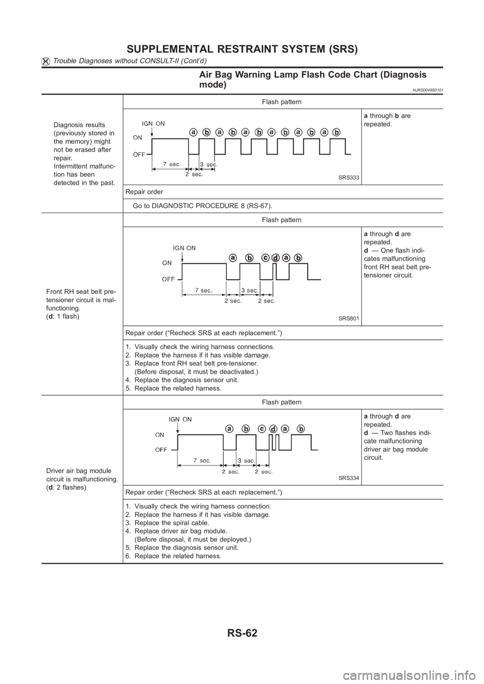 NISSAN ALMERA N16 2003 Electronic Repair Manual Air Bag Warning Lamp Flash Code Chart (Diagnosis
mode)
NJRS0049S0101
Diagnosis results
(previously stored in
the memory) might
not be erased after
repair.
Intermittent malfunc-
tion has been
detected NISSAN ALMERA N16 2003 Electronic Repair Manual Air Bag Warning Lamp Flash Code Chart (Diagnosis
mode)
NJRS0049S0101
Diagnosis results
(previously stored in
the memory) might
not be erased after
repair.
Intermittent malfunc-
tion has been
detected