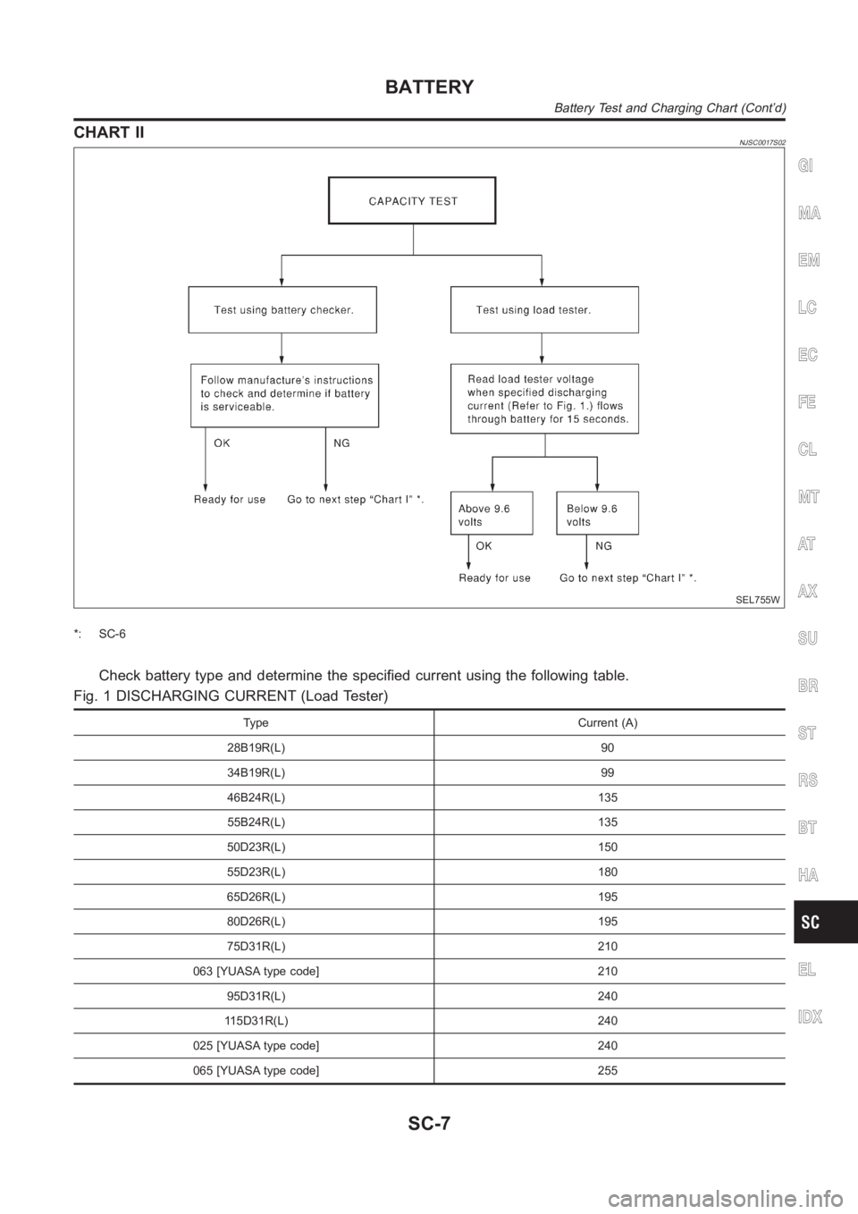 NISSAN ALMERA N16 2003 Electronic Repair Manual CHART IINJSC0017S02
SEL755W
*: SC-6
Check battery type and determine the specified current using the following table.
Fig. 1 DISCHARGING CURRENT (Load Tester)
Type Current (A)
28B19R(L) 90
34B19R(L) 9 NISSAN ALMERA N16 2003 Electronic Repair Manual CHART IINJSC0017S02
SEL755W
*: SC-6
Check battery type and determine the specified current using the following table.
Fig. 1 DISCHARGING CURRENT (Load Tester)
Type Current (A)
28B19R(L) 90
34B19R(L) 9