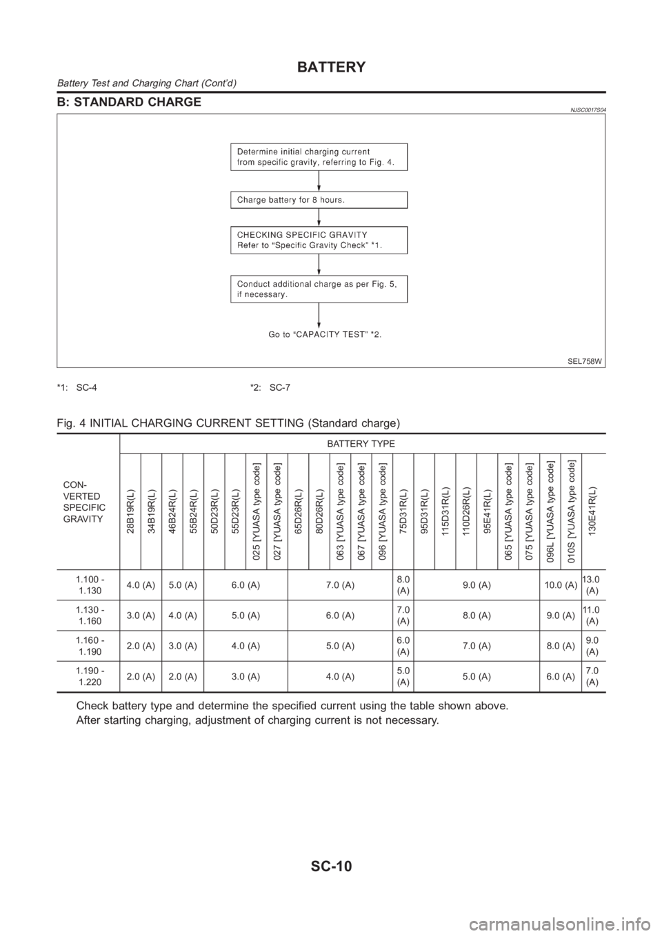 NISSAN ALMERA N16 2003 Electronic Repair Manual B: STANDARD CHARGENJSC0017S04
SEL758W
*1: SC-4 *2: SC-7
Fig. 4 INITIAL CHARGING CURRENT SETTING (Standard charge)
CON-
VERTED
SPECIFIC
GRAVITYBATTERY TYPE
28B19R(L)
34B19R(L)
46B24R(L)
55B24R(L)
50D23 NISSAN ALMERA N16 2003 Electronic Repair Manual B: STANDARD CHARGENJSC0017S04
SEL758W
*1: SC-4 *2: SC-7
Fig. 4 INITIAL CHARGING CURRENT SETTING (Standard charge)
CON-
VERTED
SPECIFIC
GRAVITYBATTERY TYPE
28B19R(L)
34B19R(L)
46B24R(L)
55B24R(L)
50D23