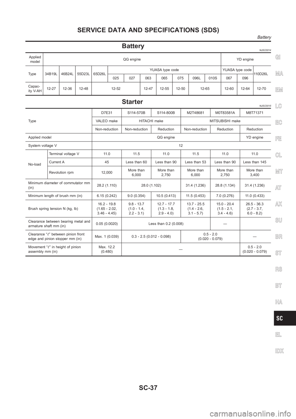 NISSAN ALMERA N16 2003  Electronic Repair Manual BatteryNJSC0014
Applied
modelQG engine YD engine
Type 34B19L 46B24L 55D23L 65D26LYUASA type code YUASA type code
110D26L
025 027 063 065 075 096L 010S 067 096
Capac-
ity V-AH12-27 12-36 12-48 12-52 12