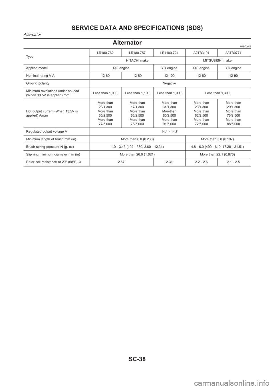 NISSAN ALMERA N16 2003  Electronic Repair Manual AlternatorNJSC0016
Ty p eLR180-762 LR180-757 LR1100-724 A2TB3191 A3TB0771
HITACHI make MITSUBISHI make
Applied model QG engine YD engine QG engine YD engine
Nominal rating V-A 12-80 12-80 12-100 12-80