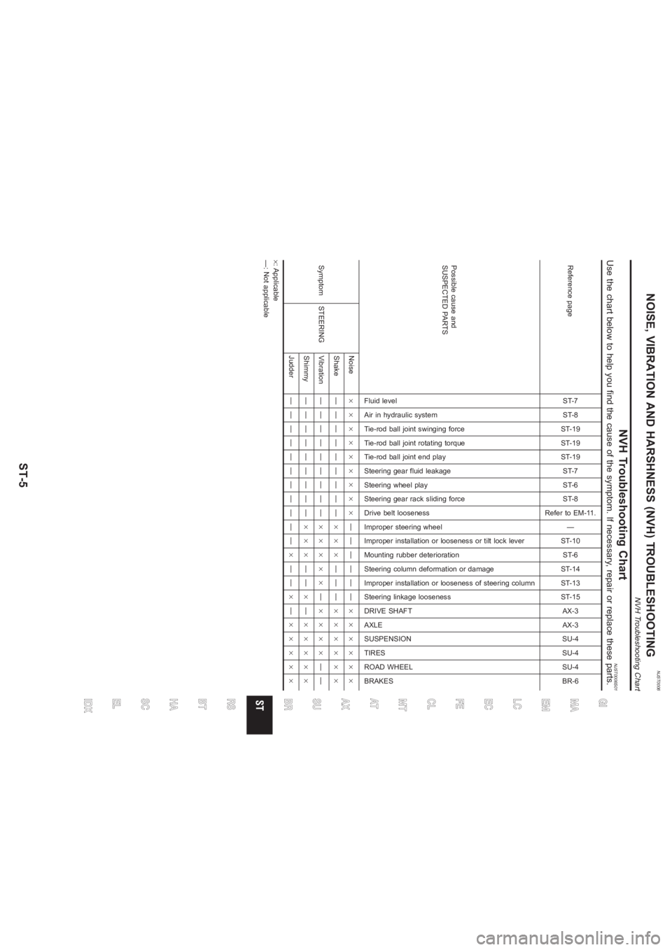 NISSAN ALMERA N16 2003  Electronic Repair Manual NJST0006
NVH Troubleshooting Chart
NJST0006S01
Use the chart below to help you find the cause of the symptom. If necessary, repair or replace these parts.Reference page
ST-7
ST-8
ST-19
ST-19
ST-19
ST-