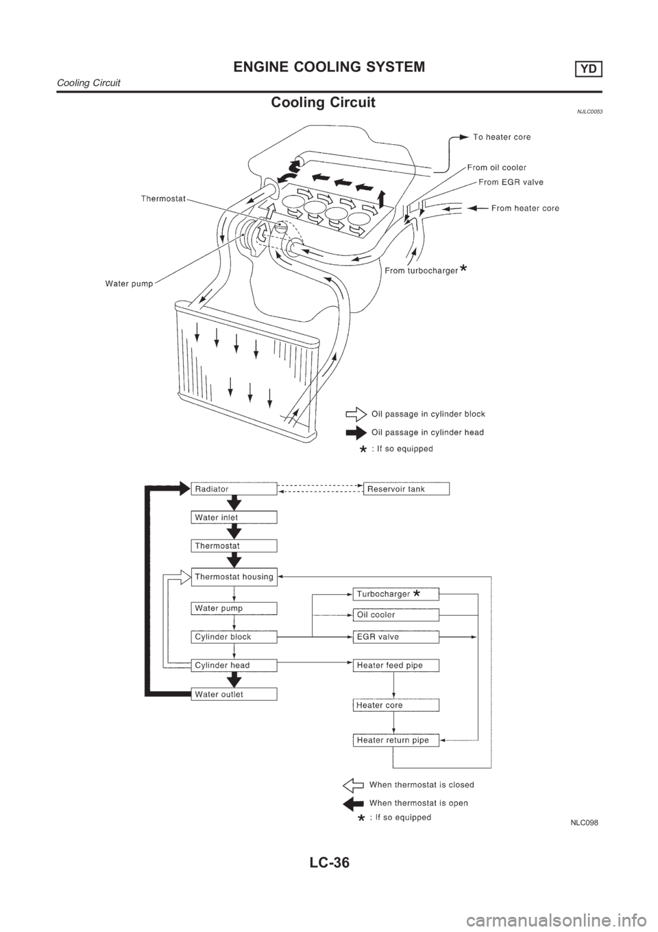 NISSAN ALMERA N16 2003  Electronic Repair Manual Cooling CircuitNJLC0053
NLC098
ENGINE COOLING SYSTEMYD
Cooling Circuit
LC-36 