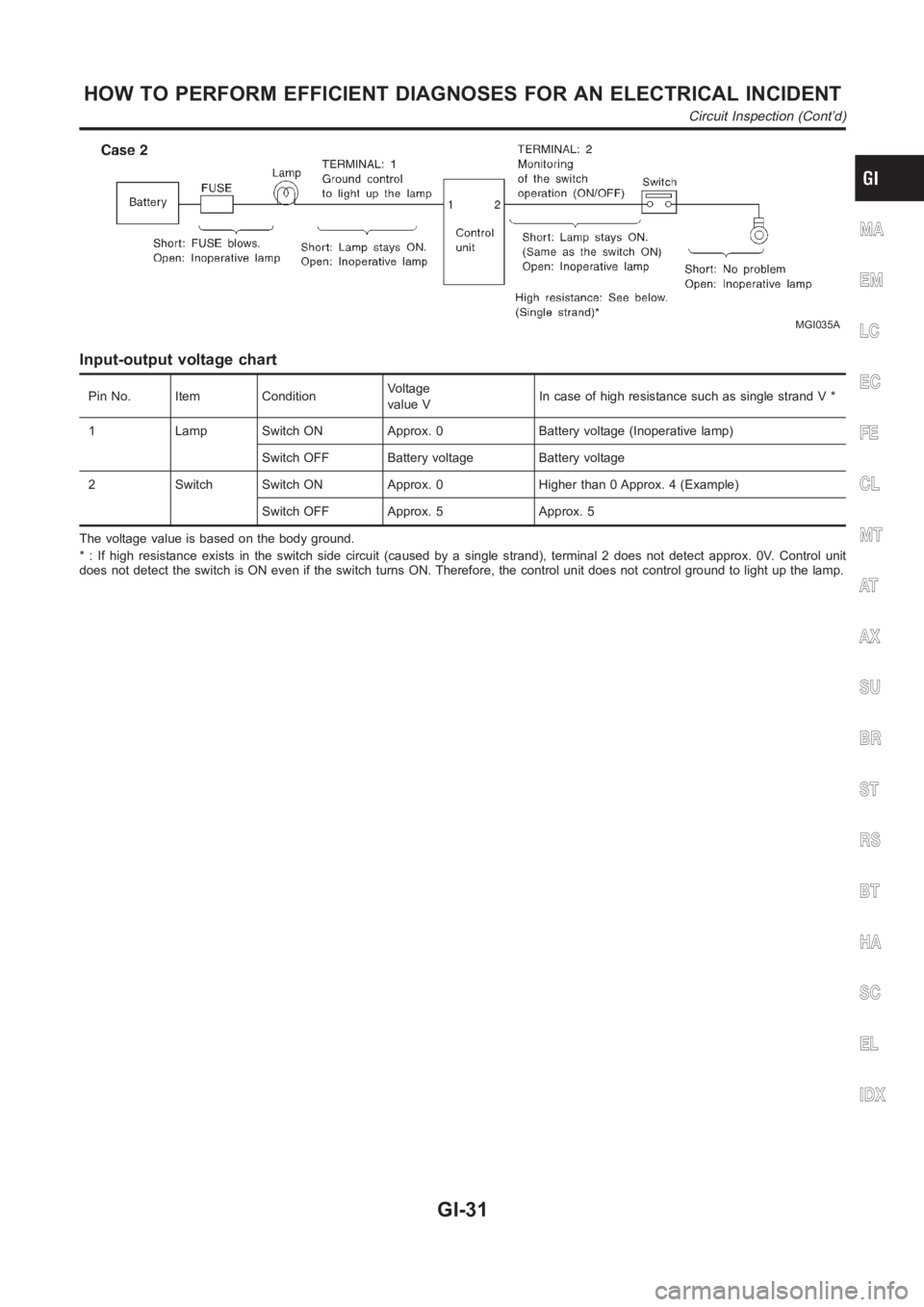 NISSAN ALMERA N16 2003  Electronic Owners Guide MGI035A
Input-output voltage chart
Pin No. Item ConditionVoltage
value VIn case of high resistance such as single strand V *
1 Lamp Switch ON Approx. 0 Battery voltage (Inoperative lamp)
Switch OFF Ba