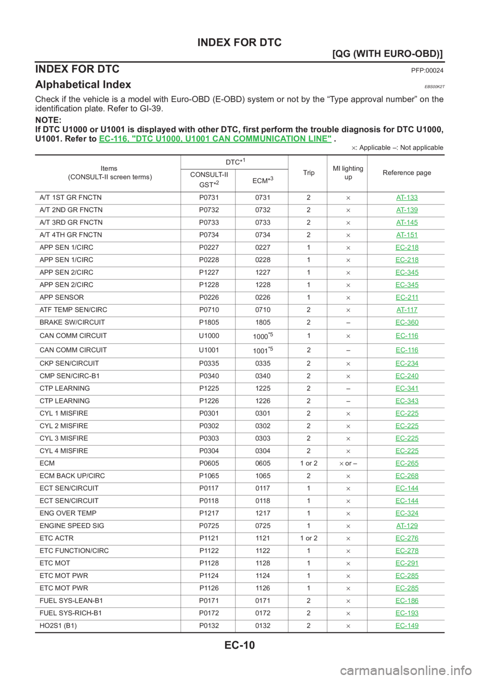 NISSAN ALMERA N16 2003  Electronic Repair Manual EC-10
[QG (WITH EURO-OBD)]
INDEX FOR DTC
[QG (WITH EURO-OBD)]INDEX FOR DTCPFP:00024
Alphabetical IndexEBS00K2T
Check if the vehicle is a model with Euro-OBD (E-OBD) system or not by the “Type approv