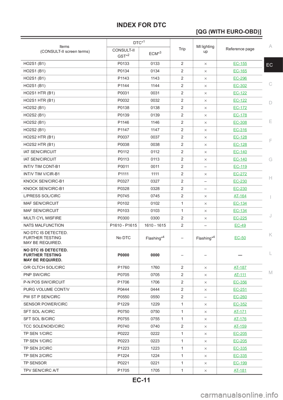 NISSAN ALMERA N16 2003  Electronic Repair Manual INDEX FOR DTC
EC-11
[QG (WITH EURO-OBD)]
C
D
E
F
G
H
I
J
K
L
MA
ECHO2S1 (B1) P0133 0133 2×EC-155
HO2S1 (B1) P0134 0134 2×EC-165
HO2S1 (B1) P1143 1143 2×EC-296
HO2S1 (B1) P1144 1144 2×EC-302
HO2S1 