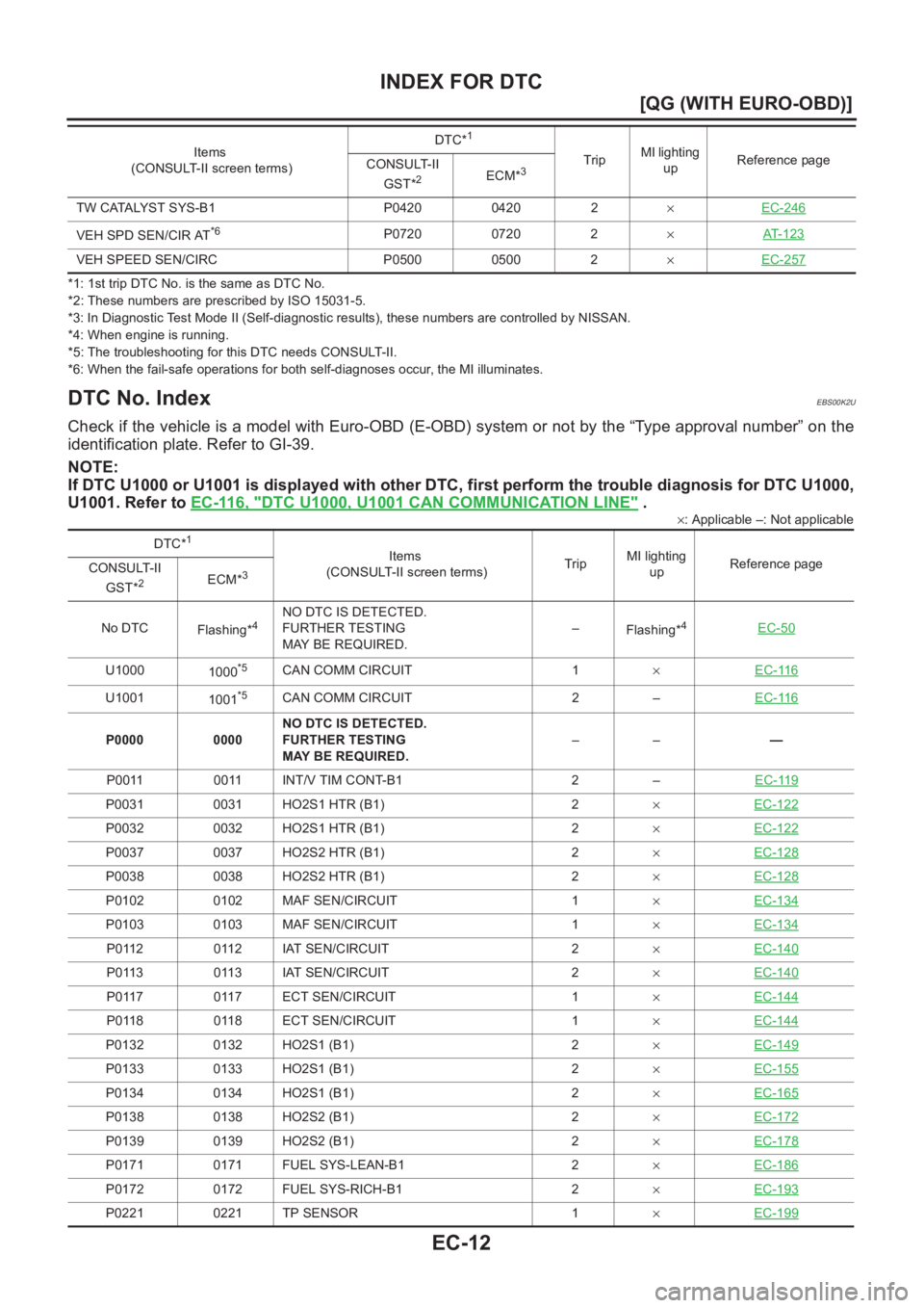 NISSAN ALMERA N16 2003  Electronic Repair Manual EC-12
[QG (WITH EURO-OBD)]
INDEX FOR DTC
*1: 1st trip DTC No. is the same as DTC No.
*2: These numbers are prescribed by ISO 15031-5.
*3: In Diagnostic Test Mode II (Self-diagnostic results), these nu