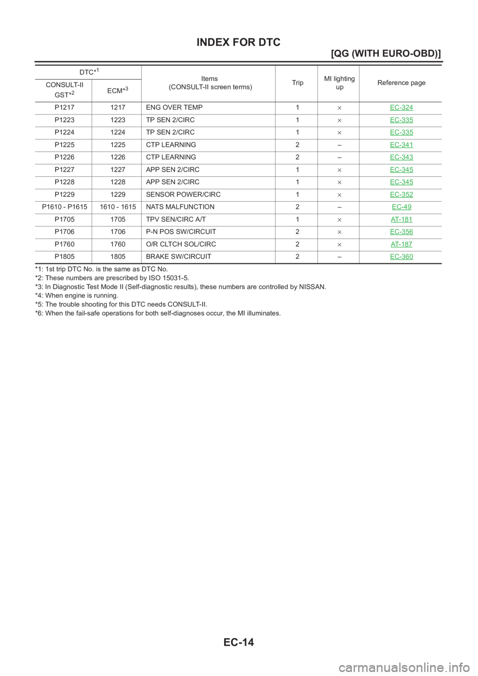 NISSAN ALMERA N16 2003  Electronic Repair Manual EC-14
[QG (WITH EURO-OBD)]
INDEX FOR DTC
*1: 1st trip DTC No. is the same as DTC No.
*2: These numbers are prescribed by ISO 15031-5.
*3: In Diagnostic Test Mode II (Self-diagnostic results), these nu