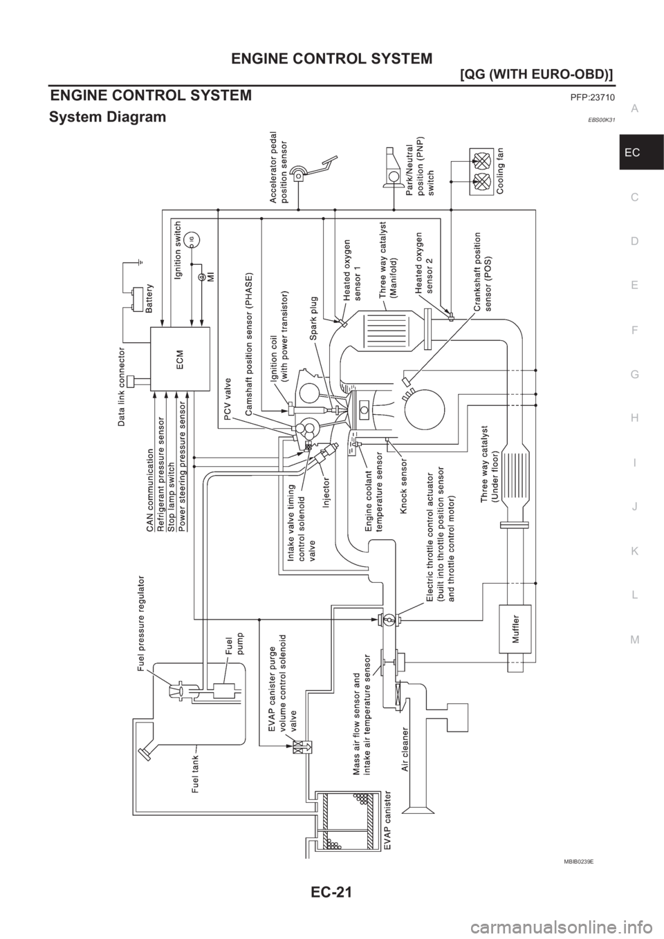 NISSAN ALMERA N16 2003  Electronic Repair Manual ENGINE CONTROL SYSTEM
EC-21
[QG (WITH EURO-OBD)]
C
D
E
F
G
H
I
J
K
L
MA
EC
ENGINE CONTROL SYSTEMPFP:23710
System DiagramEBS00K31
MBIB0239E 