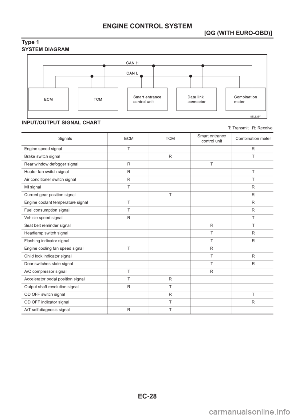 NISSAN ALMERA N16 2003  Electronic Repair Manual EC-28
[QG (WITH EURO-OBD)]
ENGINE CONTROL SYSTEM
Ty p e   1
SYSTEM DIAGRAM
INPUT/OUTPUT SIGNAL CHART
T: Transmit   R: Receive
SEL825Y
Signals ECM TCMSmart entrance 
control unitCombination meter
Engin
