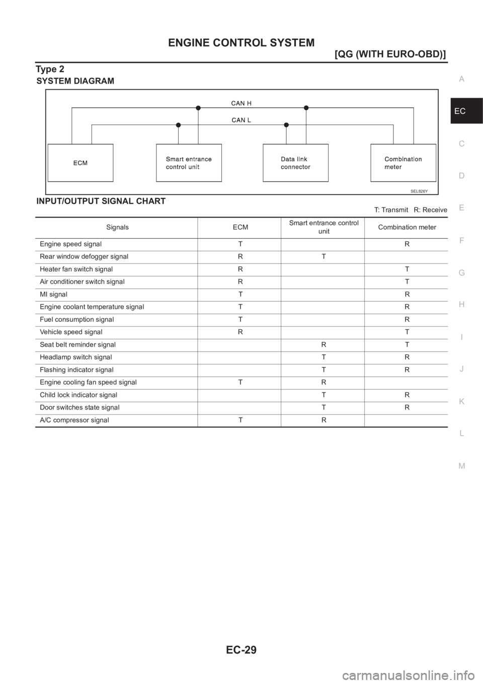 NISSAN ALMERA N16 2003  Electronic Repair Manual ENGINE CONTROL SYSTEM
EC-29
[QG (WITH EURO-OBD)]
C
D
E
F
G
H
I
J
K
L
MA
EC
Ty p e   2
SYSTEM DIAGRAM
INPUT/OUTPUT SIGNAL CHART
T: Transmit   R: Receive
SEL826Y
Signals ECMSmart entrance control 
unitC
