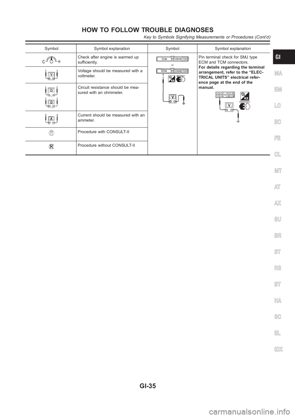 NISSAN ALMERA N16 2003  Electronic Owners Guide Symbol Symbol explanation Symbol Symbol explanation
Check after engine is warmed up
sufficiently.Pin terminal check for SMJ type
ECM and TCM connectors.
For details regarding the terminal
arrangement,