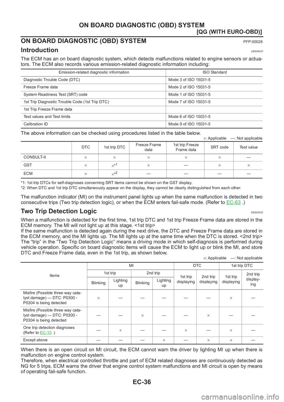 NISSAN ALMERA N16 2003  Electronic Repair Manual EC-36
[QG (WITH EURO-OBD)]
ON BOARD DIAGNOSTIC (OBD) SYSTEM
ON BOARD DIAGNOSTIC (OBD) SYSTEM
PFP:00028
IntroductionEBS00K3F
The ECM has an on board diagnostic system, which detects malfunctions relate