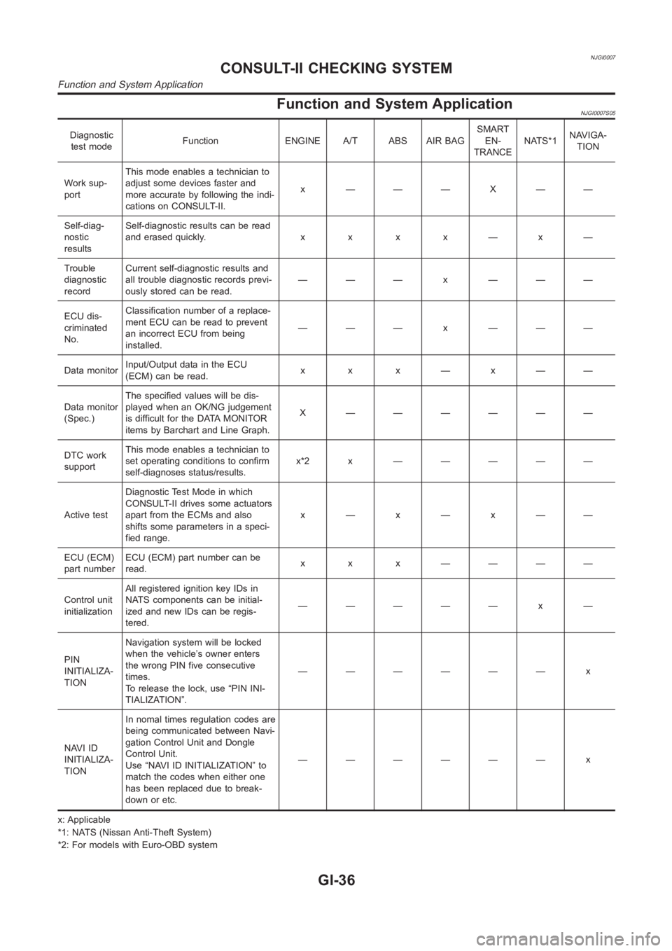 NISSAN ALMERA N16 2003  Electronic Owners Guide NJGI0007
Function and System ApplicationNJGI0007S05
Diagnostic
test modeFunction ENGINE A/T ABS AIR BAGSMART
EN-
TRANCENATS*1NAVIGA-
TION
Work sup-
portThis mode enables a technician to
adjust some de
