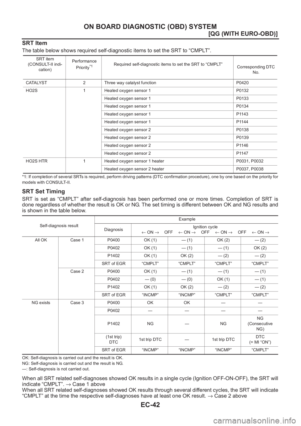 NISSAN ALMERA N16 2003  Electronic Repair Manual EC-42
[QG (WITH EURO-OBD)]
ON BOARD DIAGNOSTIC (OBD) SYSTEM
SRT Item
The table below shows required self-diagnostic items to set the SRT to “CMPLT”.
*1: If completion of several SRTs is required, 