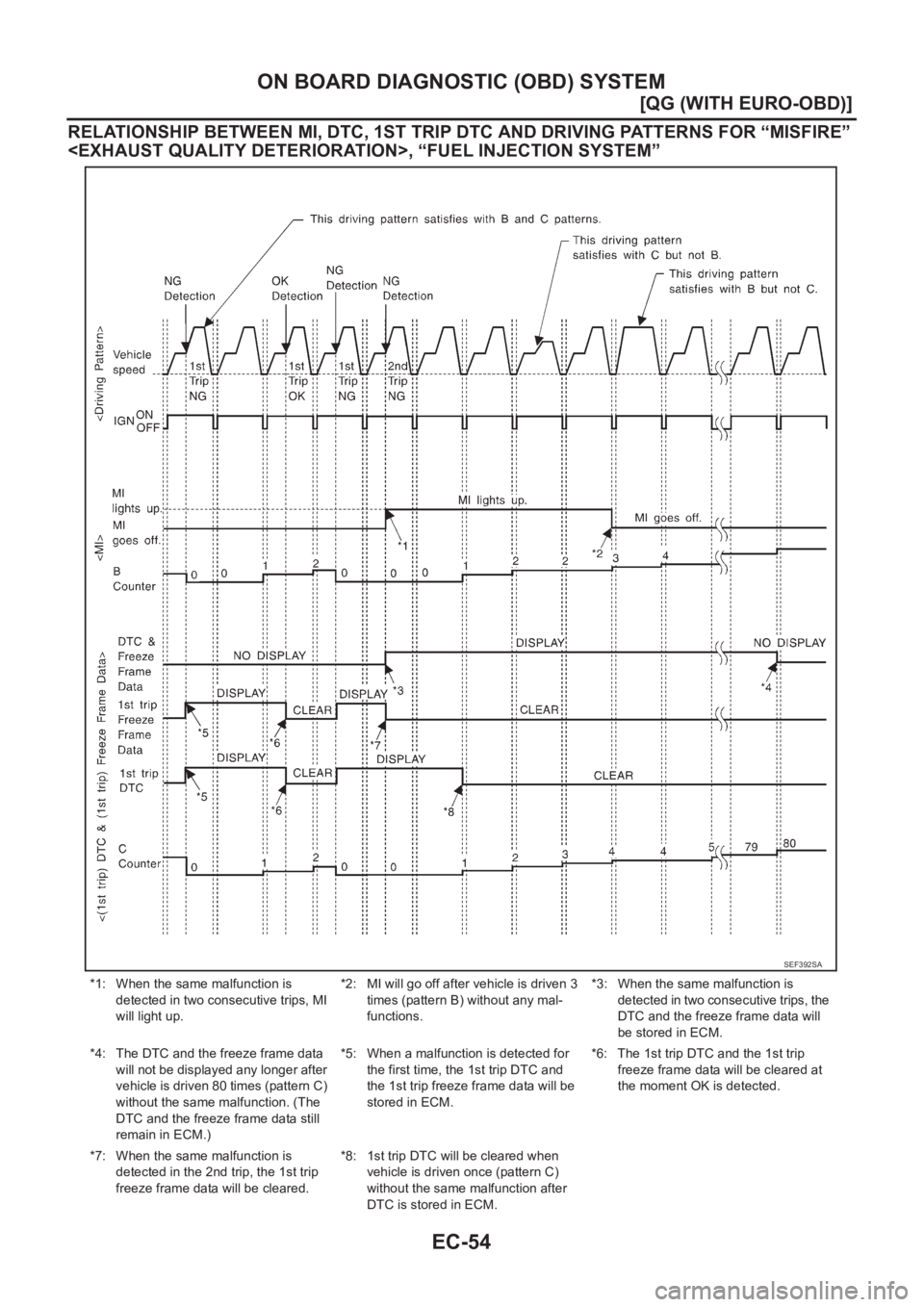 NISSAN ALMERA N16 2003  Electronic Repair Manual EC-54
[QG (WITH EURO-OBD)]
ON BOARD DIAGNOSTIC (OBD) SYSTEM
RELATIONSHIP BETWEEN MI, DTC, 1ST TRIP DTC AND DRIVING PATTERNS FOR “MISFIRE” 
<EXHAUST QUALITY DETERIORATION>, “FUEL INJECTION SYSTEM