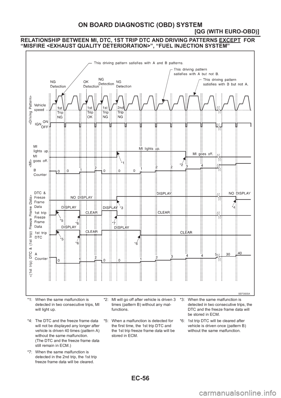 NISSAN ALMERA N16 2003  Electronic Repair Manual EC-56
[QG (WITH EURO-OBD)]
ON BOARD DIAGNOSTIC (OBD) SYSTEM
RELATIONSHIP BETWEEN MI, DTC, 1ST TRIP DTC AND DRIVING PATTERNS EXCEPT  FOR 
“MISFIRE <EXHAUST QUALITY DETERIORATION>”, “FUEL INJECTIO