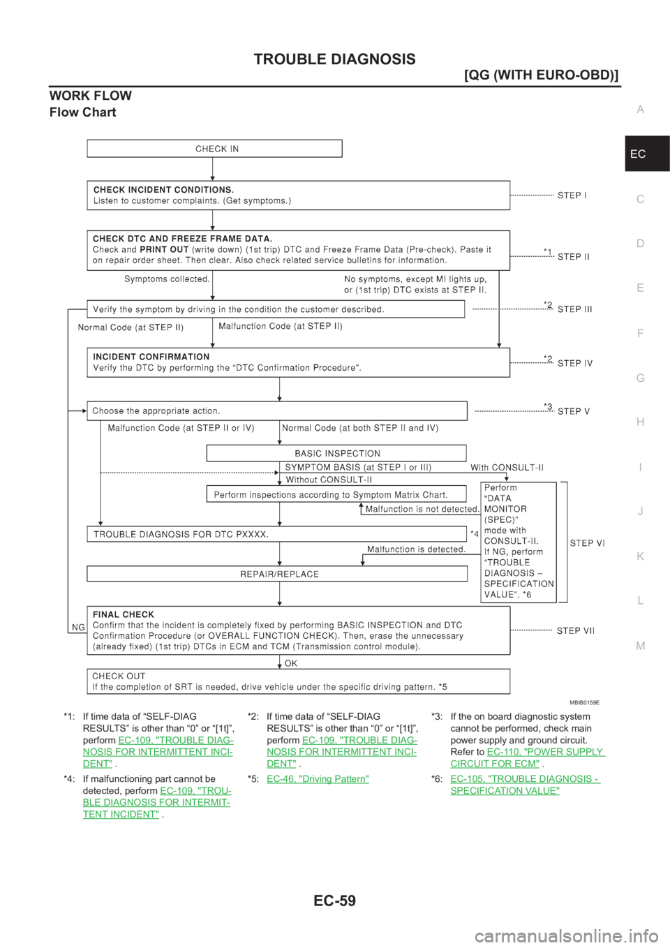 NISSAN ALMERA N16 2003  Electronic Repair Manual TROUBLE DIAGNOSIS
EC-59
[QG (WITH EURO-OBD)]
C
D
E
F
G
H
I
J
K
L
MA
EC
WORK FLOW
Flow Chart
*1: If time data of “SELF-DIAG 
RESULTS” is other than “0” or “[1t]”, 
perform EC-109, "
TRO