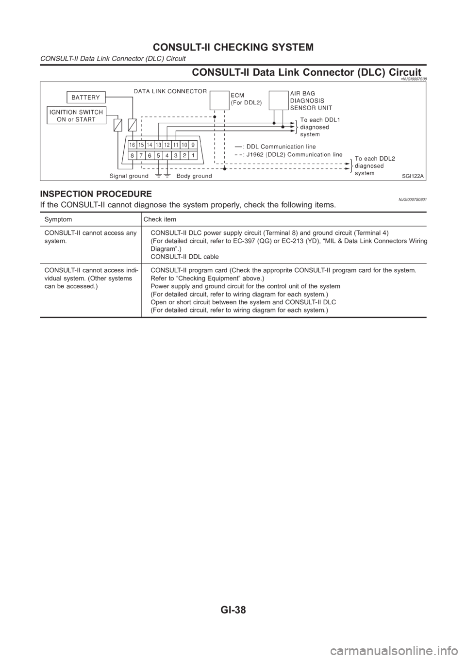 NISSAN ALMERA N16 2003  Electronic Owners Guide CONSULT-II Data Link Connector (DLC) Circuit=NJGI0007S08
SGI122A
INSPECTION PROCEDURENJGI0007S0801If the CONSULT-II cannot diagnose the system properly, check the following items.
Symptom Check item
C