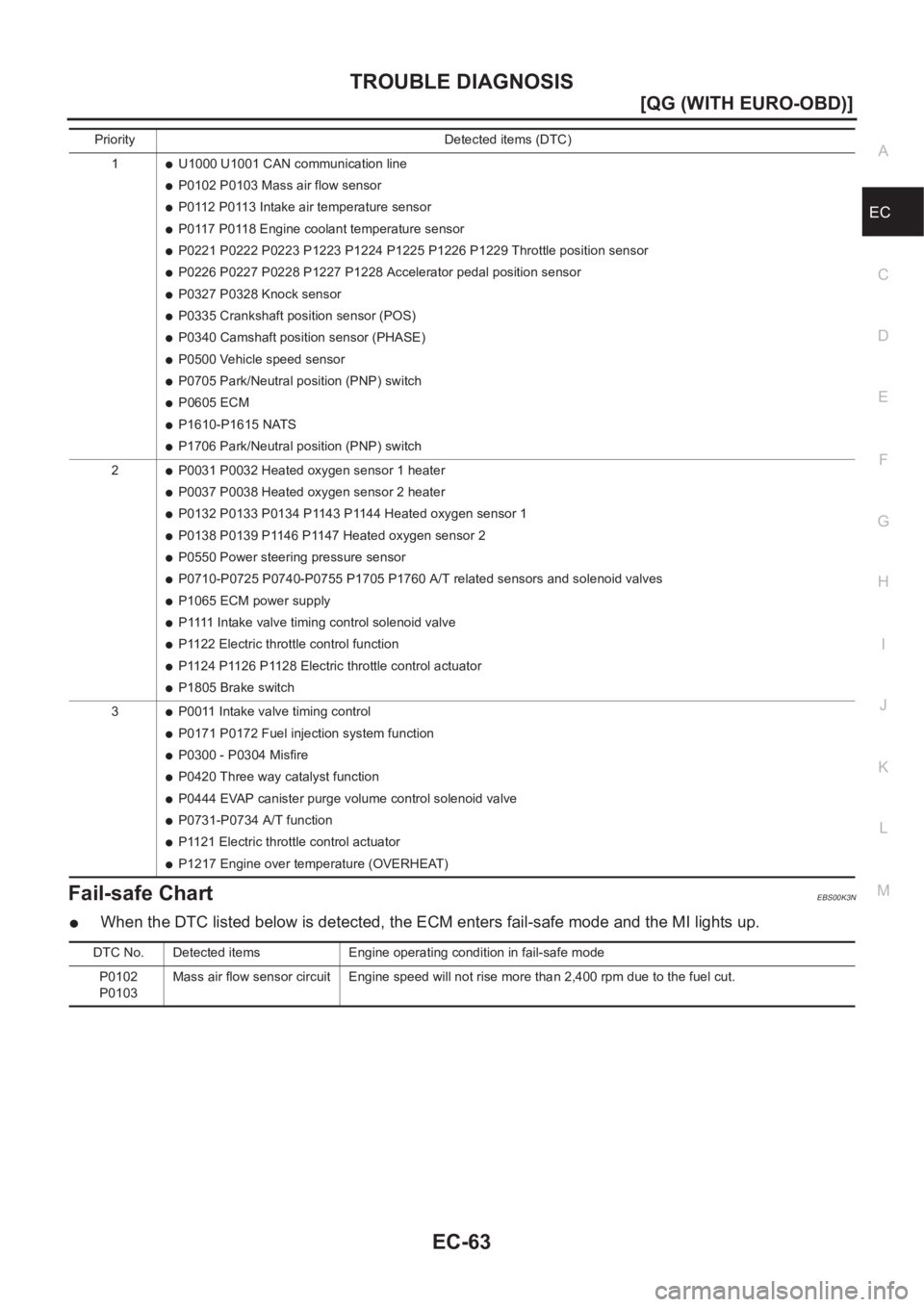 NISSAN ALMERA N16 2003  Electronic Repair Manual TROUBLE DIAGNOSIS
EC-63
[QG (WITH EURO-OBD)]
C
D
E
F
G
H
I
J
K
L
MA
EC
Fail-safe ChartEBS00K3N
●When the DTC listed below is detected, the ECM enters fail-safe mode and the MI lights up.
Priority De