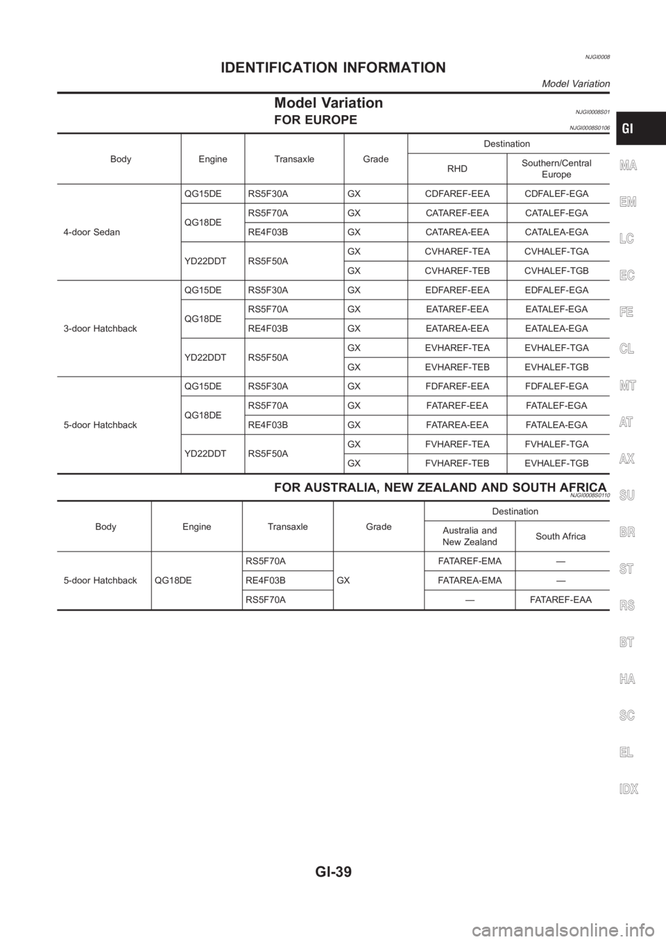 NISSAN ALMERA N16 2003  Electronic Service Manual NJGI0008
Model VariationNJGI0008S01FOR EUROPENJGI0008S0106
Body Engine Transaxle GradeDestination
RHDSouthern/Central
Europe
4-door SedanQG15DE RS5F30A GX CDFAREF-EEA CDFALEF-EGA
QG18DERS5F70A GX CATA