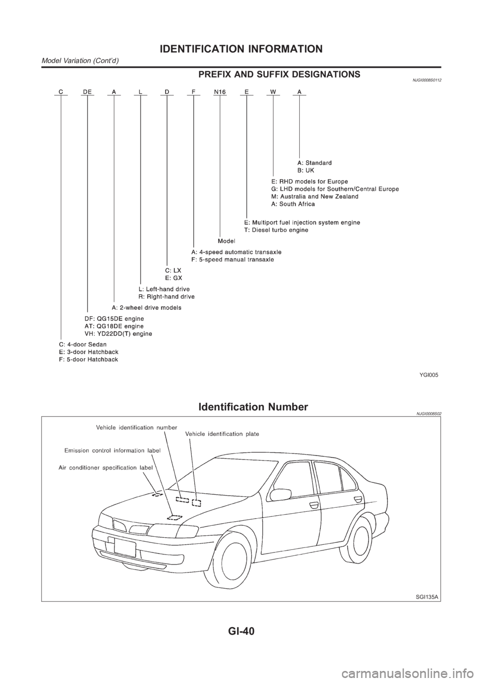 NISSAN ALMERA N16 2003  Electronic Service Manual PREFIX AND SUFFIX DESIGNATIONSNJGI0008S0112
YGI005
Identification NumberNJGI0008S02
SGI135A
IDENTIFICATION INFORMATION
Model Variation (Cont’d)
GI-40 