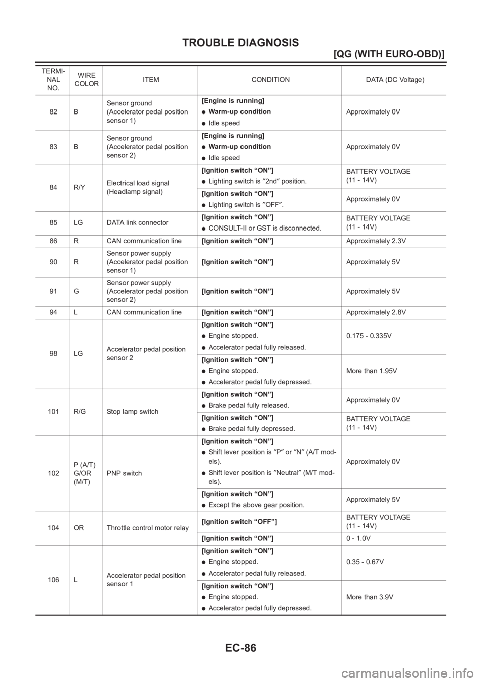 NISSAN ALMERA N16 2003  Electronic User Guide EC-86
[QG (WITH EURO-OBD)]
TROUBLE DIAGNOSIS
82 BSensor ground
(Accelerator pedal position 
sensor 1)[Engine is running]●Warm-up condition
●Idle speedApproximately 0V
83 BSensor ground
(Accelerato