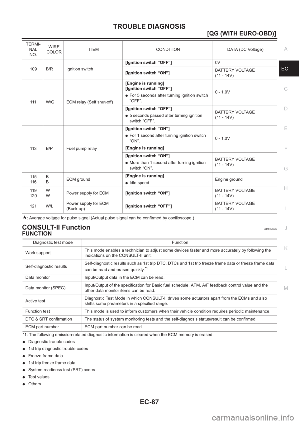 NISSAN ALMERA N16 2003  Electronic User Guide TROUBLE DIAGNOSIS
EC-87
[QG (WITH EURO-OBD)]
C
D
E
F
G
H
I
J
K
L
MA
EC
: Average voltage for pulse signal (Actual pulse signal can be confirmed by oscilloscope.)
CONSULT-II FunctionEBS00K3U
FUNCTION
*