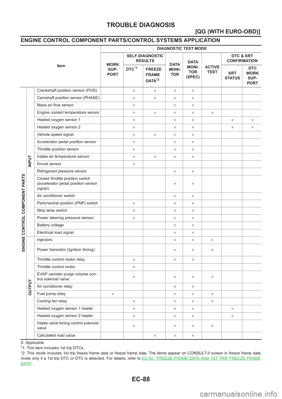 NISSAN ALMERA N16 2003  Electronic Owners Guide EC-88
[QG (WITH EURO-OBD)]
TROUBLE DIAGNOSIS
ENGINE CONTROL COMPONENT PARTS/CONTROL SYSTEMS APPLICATION
X: Applicable
*1: This item includes 1st trip DTCs.
*2: This mode includes 1st trip freeze frame