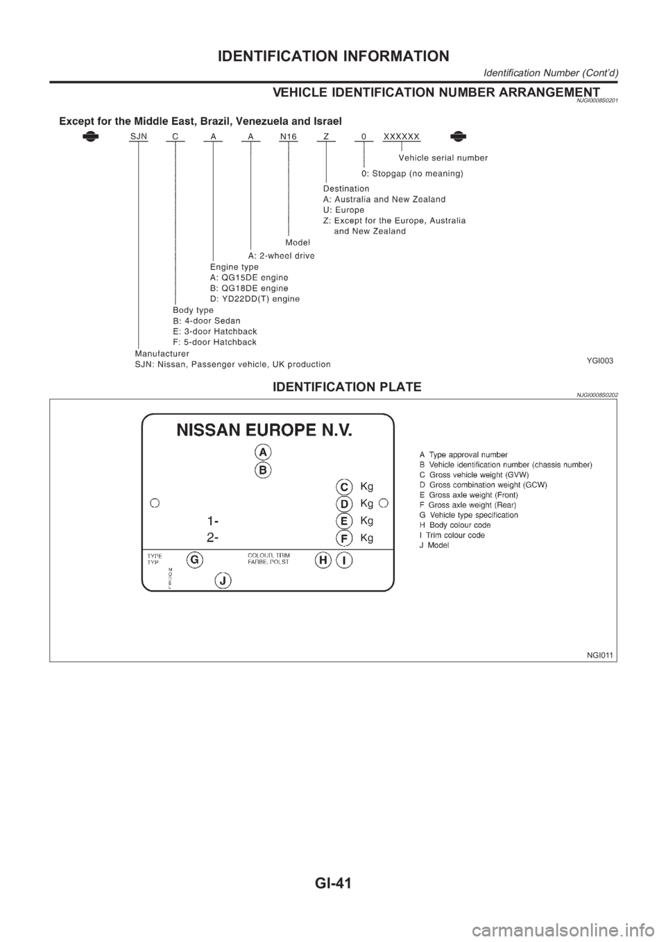 NISSAN ALMERA N16 2003  Electronic Service Manual VEHICLE IDENTIFICATION NUMBER ARRANGEMENTNJGI0008S0201
YGI003
IDENTIFICATION PLATENJGI0008S0202
NGI011
IDENTIFICATION INFORMATION
Identification Number (Cont’d)
GI-41 