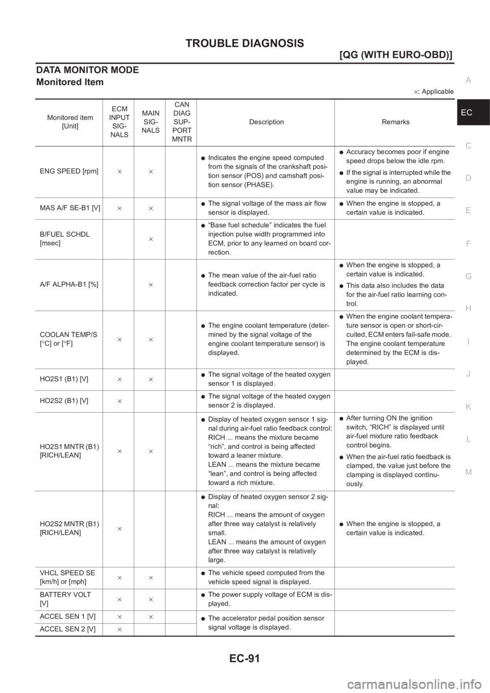 NISSAN ALMERA N16 2003  Electronic Owners Guide TROUBLE DIAGNOSIS
EC-91
[QG (WITH EURO-OBD)]
C
D
E
F
G
H
I
J
K
L
MA
EC
DATA MONITOR MODE
Monitored Item
×: Applicable
Monitored item 
[Unit]ECM 
INPUT
SIG-
NALSMAIN 
SIG-
NALSCAN
DIAG
SUP-
PORT 
MNTR